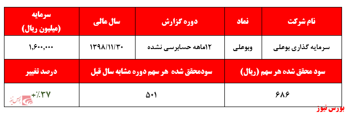 افزایش ۳۷ درصدی سودآوری شرکت در سال ۱۳۹۸