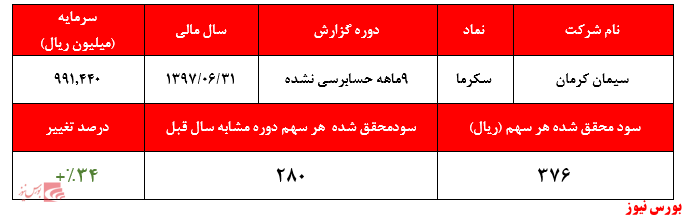 تعدیل سودی ۷۶ درصدی در جیب سهامداران 