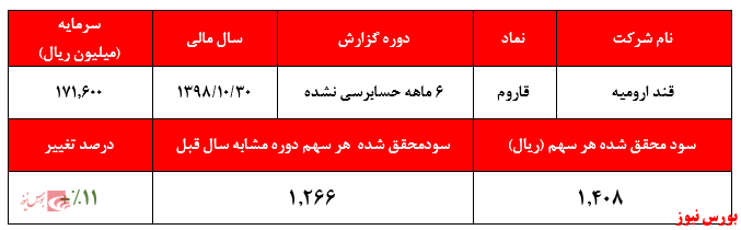 نگاهی به عملکرد ۶ ماهه 