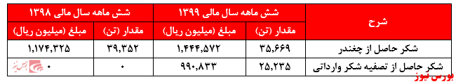 نگاهی به عملکرد ۶ ماهه 