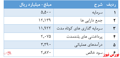 قیمت حداقلی تعیین شده در عرضه اولیه سهام شرکت