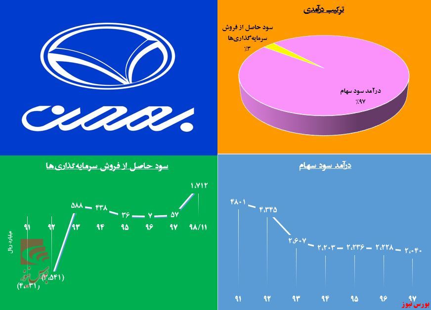 سود سرشاز «خبهمن» از صعود بازار سهام //// عید