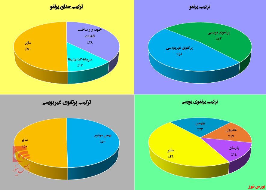 سود سرشاز «خبهمن» از صعود بازار سهام //// عید