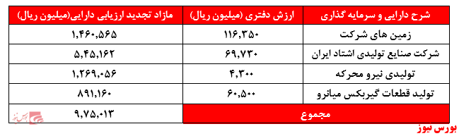 افزایش سرمایه از محل مازاد تجدید ارزیابی دارایی ها و اینبار 