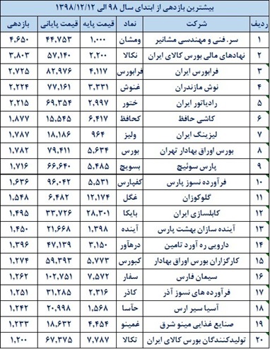 سریال رکوردشکنی ها در بورس، این قسمت: سریال رکوردشکنی ها در بورس، این قسمت: