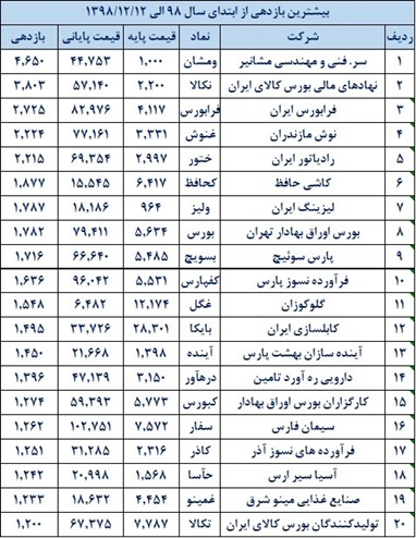 سریال رکوردشکنی ها در بورس، این قسمت: