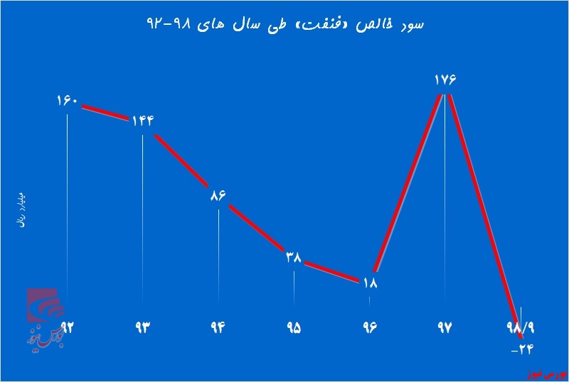 «فنفت» بازی را به رقبا باخت