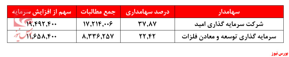 بارسنگین بر دوش سهامدار عمده 