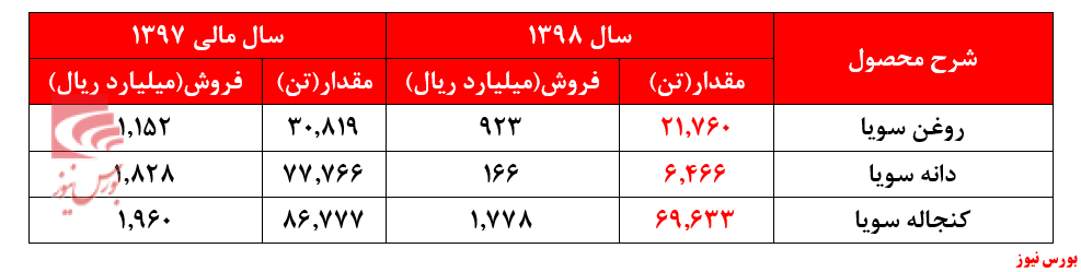 روغن سویای فروش 