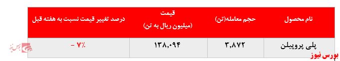 عدم عرضه پلی اتیلن سنگین پتروشیمی مارون و کاهش بیش از ۷ درصدی نرخ فروش پلی پروپیلن در بورس کالا: