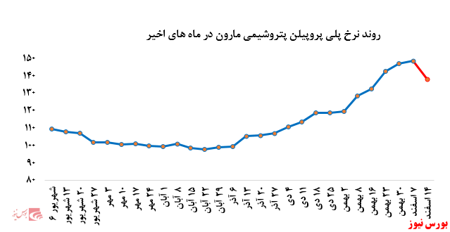 عدم عرضه پلی اتیلن سنگین پتروشیمی مارون و کاهش بیش از ۷ درصدی نرخ فروش پلی پروپیلن در بورس کالا: