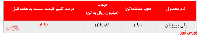  عقب نشینی خریداران پلی پروپیلن 