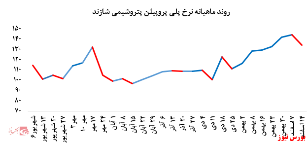  عقب نشینی خریداران پلی پروپیلن 