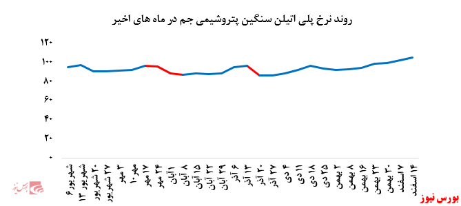 کاهش چشمگیر فروش پلی اتین سنگین پتروشیمی جم در بورس کالا: