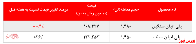 کاهش چشمگیر فروش پلی اتیلن سنگین در مقابل رشد خیره کننده نرخ فروش پلی اتیلن سبک پتروشیمی امیرکبیر در بورس کالا: