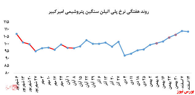 کاهش چشمگیر فروش پلی اتیلن سنگین در مقابل رشد خیره کننده نرخ فروش پلی اتیلن سبک پتروشیمی امیرکبیر در بورس کالا: