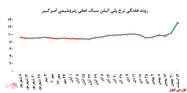 کاهش چشمگیر فروش پلی اتیلن سنگین در مقابل رشد خیره کننده نرخ فروش پلی اتیلن سبک پتروشیمی امیرکبیر در بورس کالا: