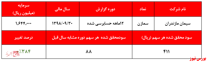 افزایش ۷۴ درصدی درآمد‌های عملیاتی شرکت