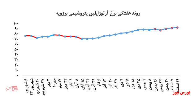 تداوم رشد نرخ فروش آرتوزایلین پتروشیمی برزویه در بورس کالا: