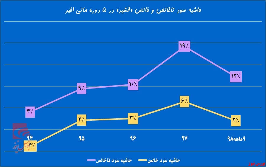 «قشیر» در مسیر پیش بینی‌ها