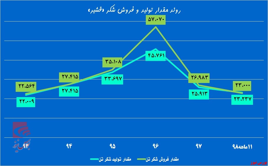 «قشیر» در مسیر پیش بینی‌ها