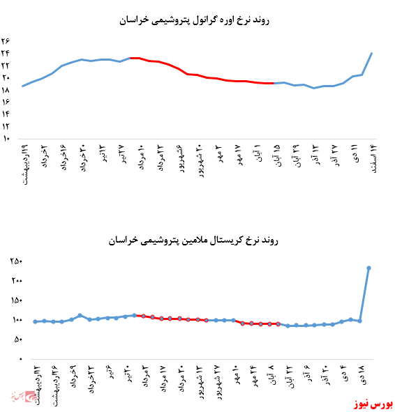 بازگشت عرضه محصولات پتروشمی خراسان در بورس کالا: