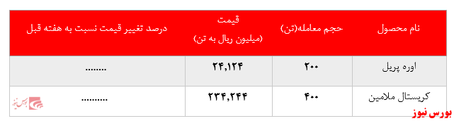 بازگشت عرضه محصولات پتروشمی خراسان در بورس کالا: