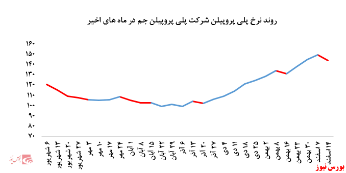 کاهش چشمگیر فروش پلی اتین سنگین پتروشیمی جم در بورس کالا: