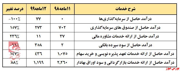 کام «تملت» از رونق بورس شیرین می‌شود