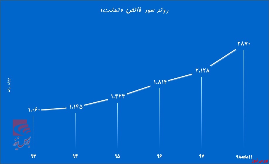 کام «تملت» از رونق بورس شیرین می‌شود