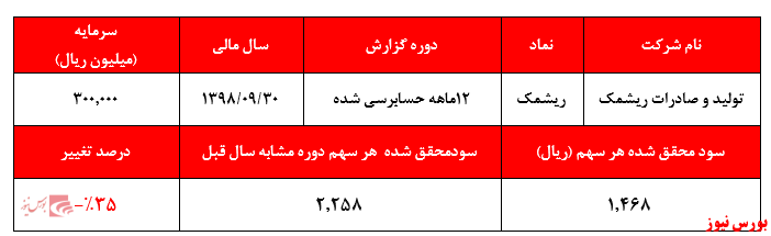 افزایش صادرات شرکت