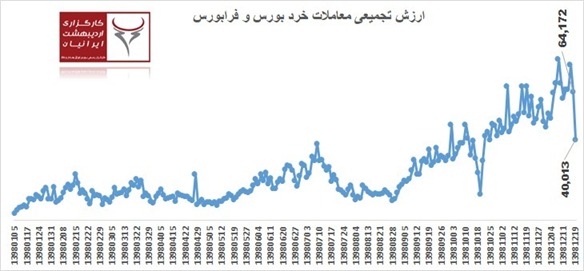 شکلات تلخ نفتی در کام بورسی ها شکلات تلخ نفتی در کام بورسی ها