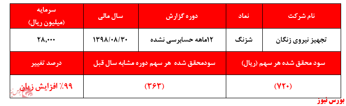 افزایش ۵ برابری مبلغ فروش شرکت