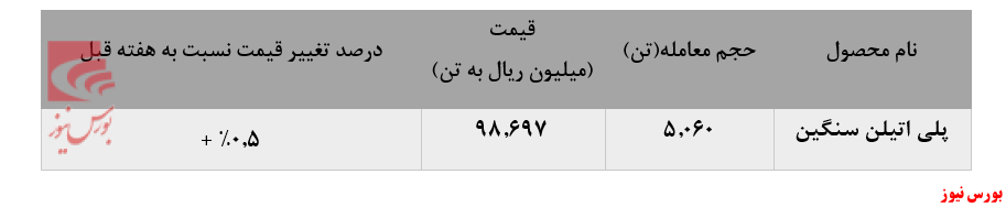 توجه ویژه خریداران به پلی پروپیلن جم