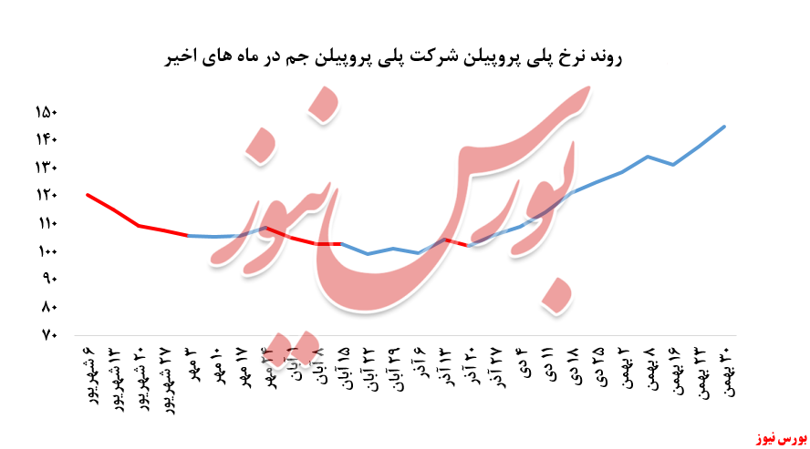 توجه ویژه خریداران به پلی پروپیلن جم