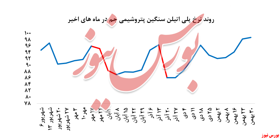 توجه ویژه خریداران به پلی پروپیلن جم