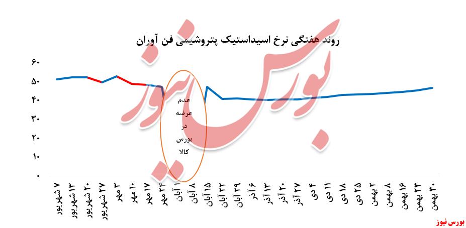 تداوم افزایش نرخ فروش اسیداستیک 