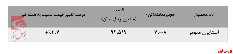 رشد بیش از ۳درصدی نرخ فروش استایرن منومر 