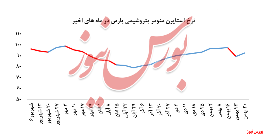 رشد بیش از ۳درصدی نرخ فروش استایرن منومر 