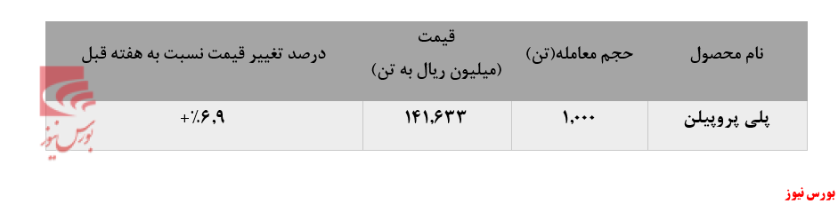 عقب‌گرد خریداران به پروپیلن 