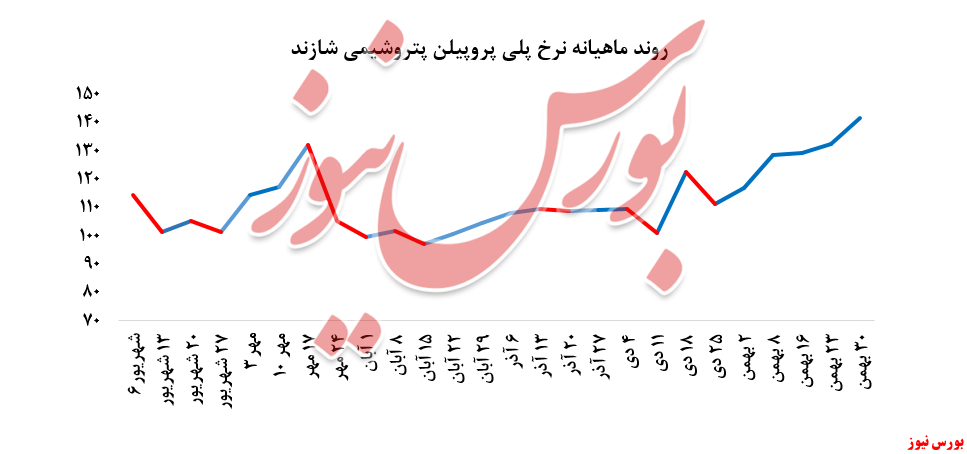 عقب‌گرد خریداران به پروپیلن 