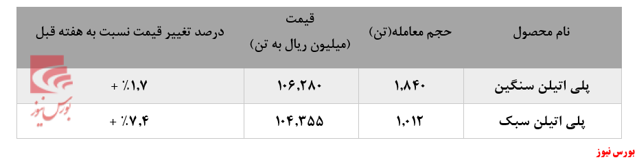 عرضه مجدد پلی اتیلن سبک خطی پتروشیمی امیرکبیر