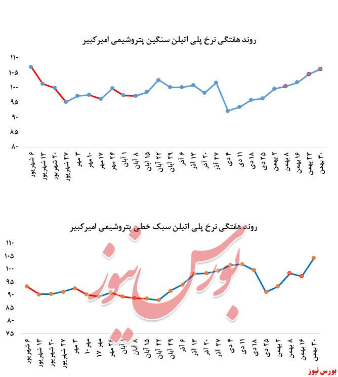 عرضه مجدد پلی اتیلن سبک خطی پتروشیمی امیرکبیر