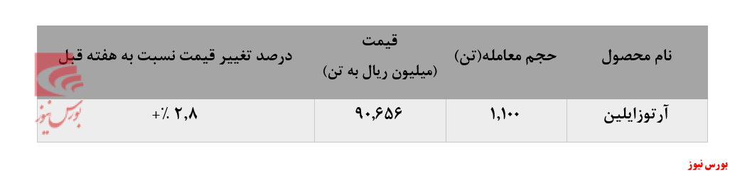 تداوم افزایش فروش آرتوزایلین نوری