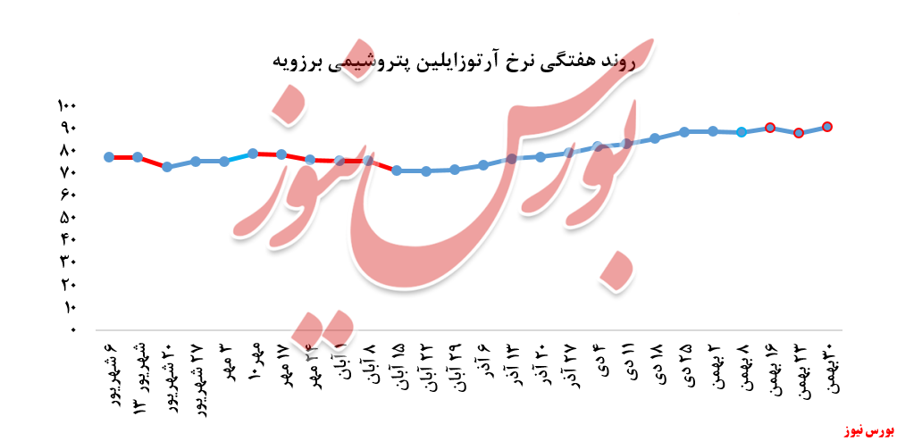 تداوم افزایش فروش آرتوزایلین نوری