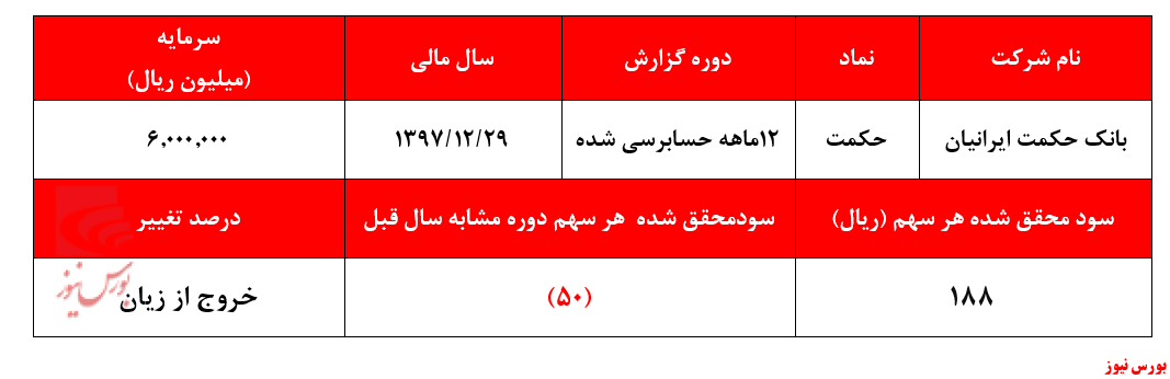 خروج از زیان بانک حکمت ایرانیان