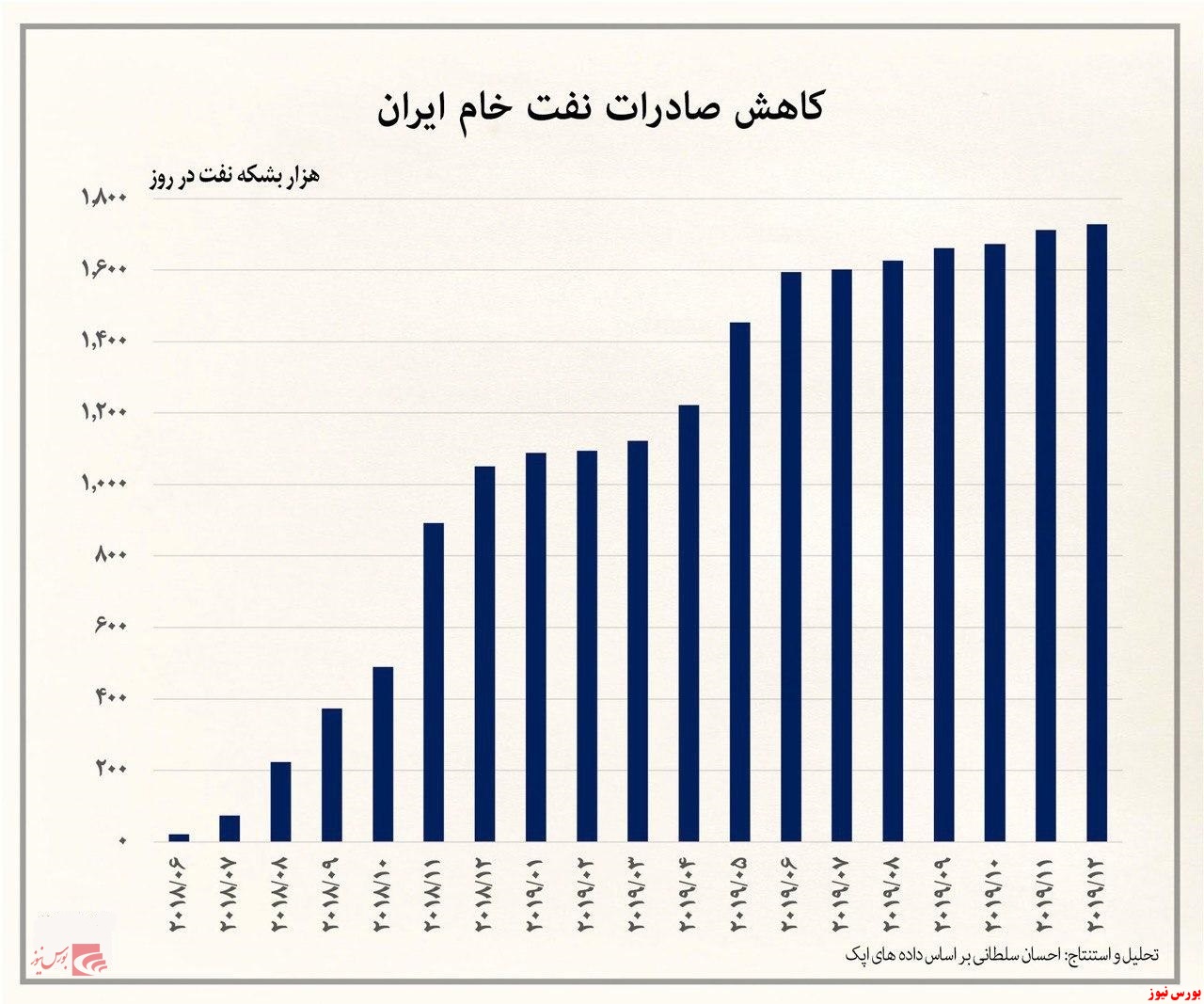 ۱.۷ میلیون بشکه نفت ایران، سوخت