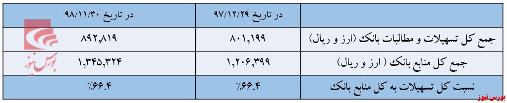 ۶۶ درصد از منابع «وپارس» در اختیار وام گیرندگان