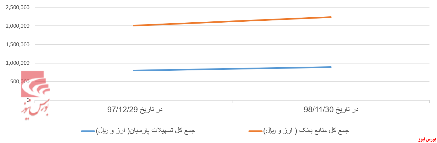 ۶۶ درصد از منابع «وپارس» در اختیار وام گیرندگان