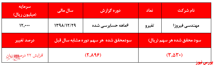 ادامه روند زیاندهی 